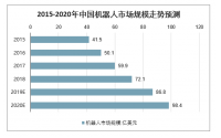 2020年中國(guó)工業(yè)機(jī)器人市場(chǎng)規(guī)模、產(chǎn)量及行業(yè)發(fā)展趨勢(shì)分析預(yù)測(cè)